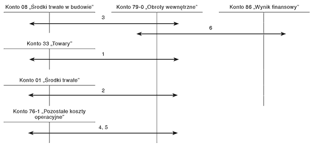 Ewidencja i rozliczanie kosztów wyłącznie w układzie rodzajowym