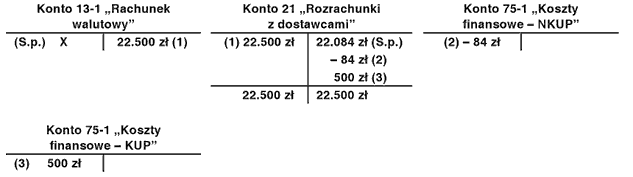 Jak rozliczyć różnice kursowe z wyceny bilansowej?