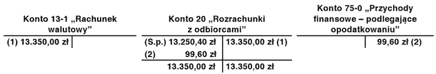 Jak rozliczyć różnice kursowe z wyceny bilansowej?