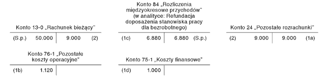 Zwrot refundacji na doposażenie stanowiska pracy dla bezrobotnego Zwrot refundacji na doposażenie stanowiska pracy dla bezrobotnego
