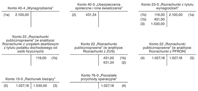 Ujęcie w księgach rachunkowych dofinansowania do wynagrodzeń osób niepełnosprawnych 