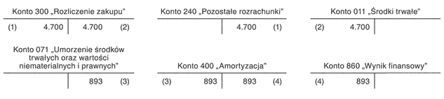 Odpisy amortyzacyjne środków trwałych