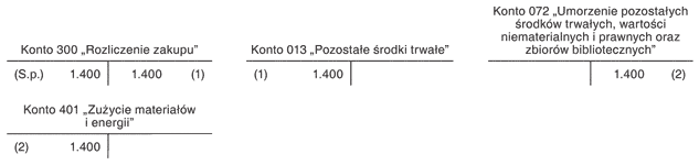 Odpisy amortyzacyjne środków trwałych Odpisy amortyzacyjne środków trwałych