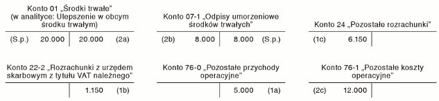 Sprzedaż i likwidacja w obcym środku trwałym