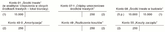 Ewidencja i amortyzacja nakładów na ulepszenie w obcym środku trwałym