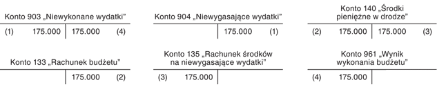 Jak ująć wydatki niewygasające w księgach budżetu Jak ująć wydatki niewygasające w księgach budżetu