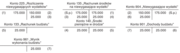 Jak ująć wydatki niewygasające w księgach budżetu Jak ująć wydatki niewygasające w księgach budżetu
