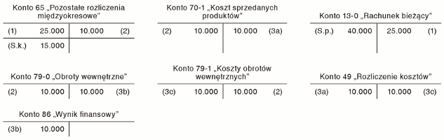 Zastosowanie kont obrotów wewnętrznych w odniesieniu do kosztów finansowania zewnętrznego