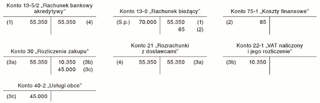 Ewidencja księgowa otwarcia i realizacji akredytywy