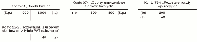 Przekazanie środka trwałego w formie darowizny Przekazanie środka trwałego w formie darowizny
