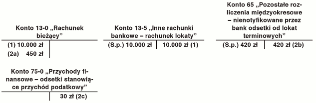 Odsetki od lokaty bankowej należne na dzień bilansowy Odsetki od lokaty bankowej należne na dzień bilansowy