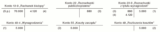 Ewidencja księgowa wynagrodzenia z tytułu pełnienia funkcji członków zarządu Ewidencja księgowa wynagrodzenia z tytułu pełnienia funkcji członków zarządu