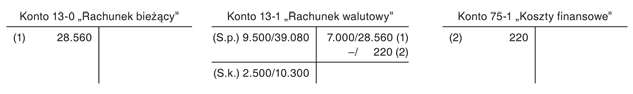 Wycena rozchodu środków z rachunku walutowego z tytułu ich sprzedaży Wycena rozchodu środków z rachunku walutowego z tytułu ich sprzedaży