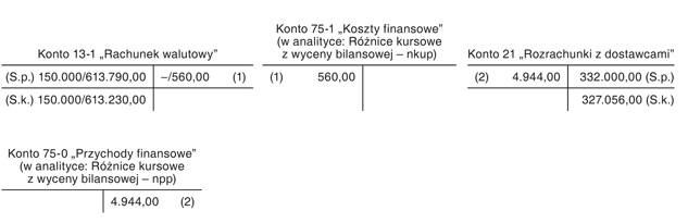 Storno różnic kursowych pod datą 1 stycznia roku następnego