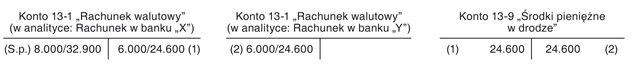 Przelew środków pomiędzy rachunkami walutowymi Przelew środków pomiędzy rachunkami walutowymi