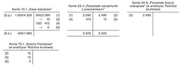 Wypłata zaliczki w walucie obcej na poczet podróży służbowej i jej rozliczenie