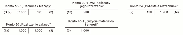 Ujęcie w księgach składnika majątku o niskiej wartości zakupionego na raty