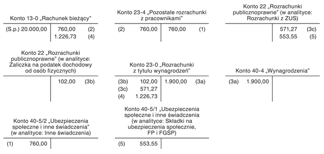 Dofinansowanie wypoczynku dzieci z bieżących środków obrotowych pracodawcy