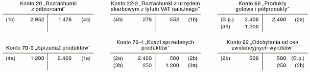 Ewidencja korekty przychodów i kosztów ze sprzedaży produktów