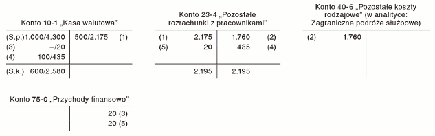 Rozliczenie zaliczki wypłaconej z kasy walutowej na koszty zagranicznej podróży służbowej