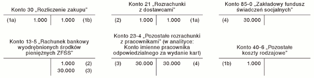 Ewidencja kart przedpłaconych sfinansowanych ze środków ZFŚS