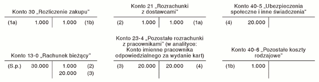 Ewidencja kart przedpłaconych sfinansowanych ze środków obrotowych