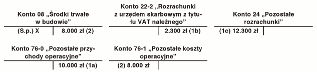 Sprzedaż środka trwałego w budowie Sprzedaż środka trwałego w budowie