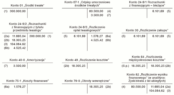 Ewidencja skutków zmiany kwalifikacji umów leasingu Ewidencja skutków zmiany kwalifikacji umów leasingu
