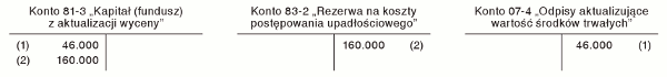 Wycena środków trwałych w przeddzień ogłoszenia upadłości