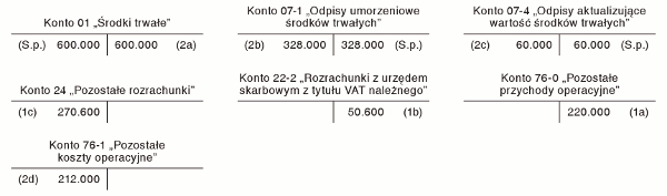 Sprzedaż środka trwałego w jednostce będącej w upadłości likwidacyjnej