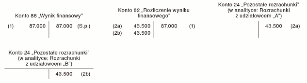 Przeznaczenie części zysku na wypłatę dywidendy w spółce z o.o.