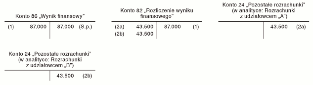 Przeznaczenie części zysku na wypłatę dywidendy w spółce z o.o. Przeznaczenie części zysku na wypłatę dywidendy w spółce z o.o.