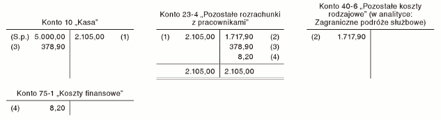 Koszty podróży służbowej są niższe od pobranej zaliczki Koszty podróży służbowej są niższe od pobranej zaliczki