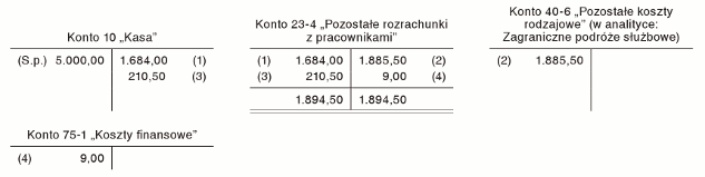 Koszty podróży służbowej są wyższe od pobranej zaliczki