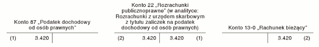 Ewidencja księgowa miesięcznych zaliczek na podatek dochodowy od osób prawnych