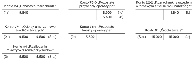 Sprzedaż środka trwałego otrzymanego nieodpłatnie