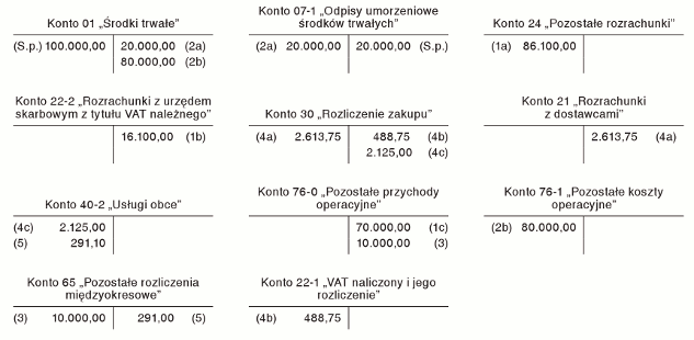 Ewidencja operacyjnego leasingu zwrotnego w księgach korzystającego Ewidencja operacyjnego leasingu zwrotnego w księgach korzystającego