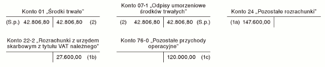 Ewidencja zysku na sprzedaży Ewidencja zysku na sprzedaży