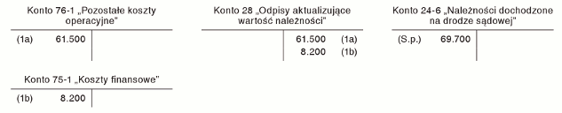 Odpis aktualizujący utworzony na niespłaconą należność skierowaną na drogę postępowania sądowego Odpis aktualizujący utworzony na niespłaconą należność skierowaną na drogę postępowania sądowego