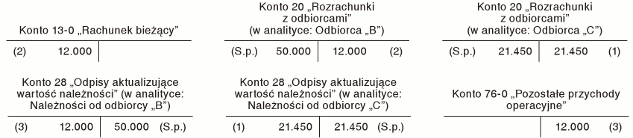 Rozwiązanie zbędnych odpisów aktualizujących wartość należności Rozwiązanie zbędnych odpisów aktualizujących wartość należności