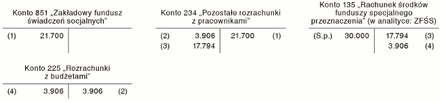 Ewidencja świadczenia urlopowego wypłacanego nauczycielom