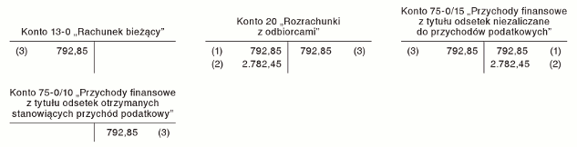 Przychody z tytułu odsetek za opóźnienie