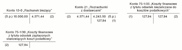 Koszty finansowe z tytułu odsetek za opóźnienie