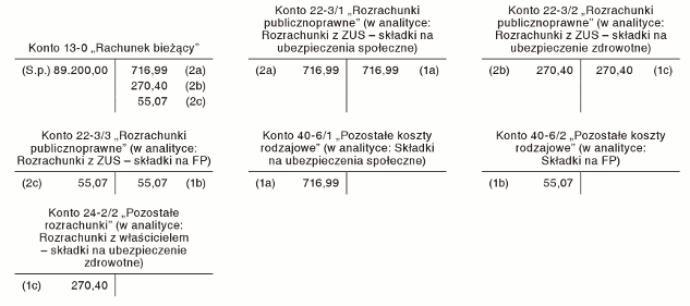 Składki ZUS właściciela ujmowane w ciężar kosztów przedsiębiorstwa