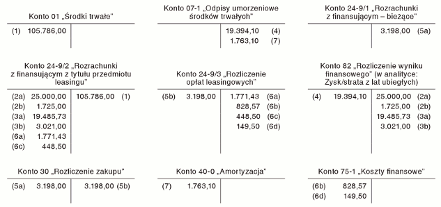 Przekształcenie leasingu Przekształcenie leasingu