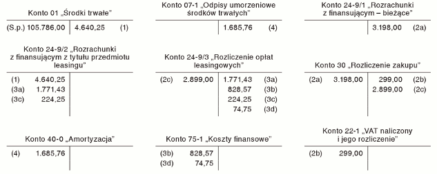 Wartość początkowa Wartość początkowa