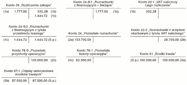 Wykup maszyny z leasingu podatkowo – operacyjnego, a bilansowo – finansowego oraz jej sprzedaż Wykup maszyny z leasingu podatkowo – operacyjnego, a bilansowo – finansowego oraz jej sprzedaż