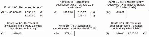 Ujęcie składek na ubezpieczenia społeczne i zdrowotne właściciela w księgach rachunkowych firmy