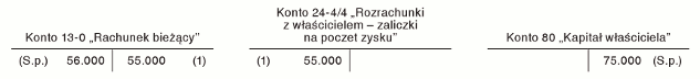 Zaliczki na poczet zysku wypłacone właścicielowi w trakcie roku obrotowego