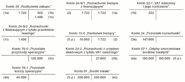 Wykup maszyny z leasingu finansowego z zamiarem jej sprzedaży w tym samym miesiącu